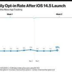 Flurry analysis: just 4% of iPhone users in the US and 12% worldwide have so far actively chosen to opt into app tracking after the rollout of iOS 14.5(Tim Hardwick / MacRumors)